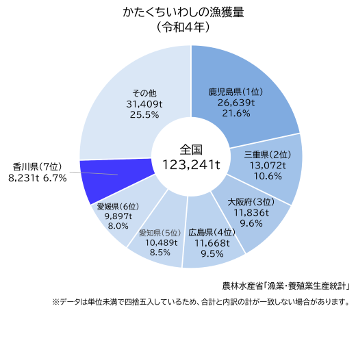 令和4年かたくちいわし漁獲量