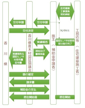 交付手続きのながれ