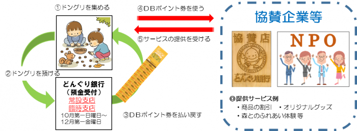 DBポイント券の使い方の図