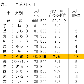 表1十二支別人口