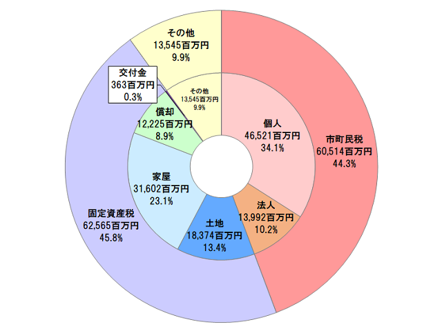 2市町税収入額_市町合計_グラフ