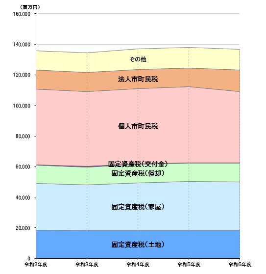6税目別市町税の推移_市町合計_グラフ（令和2年度から令和6年度まで）