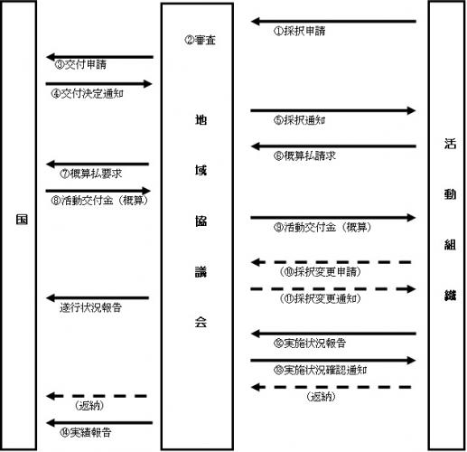 申請から完了までの流れの図