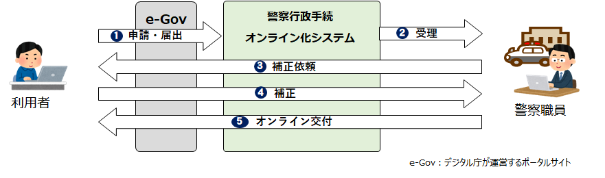 20251215_kikaku_egov_nagare