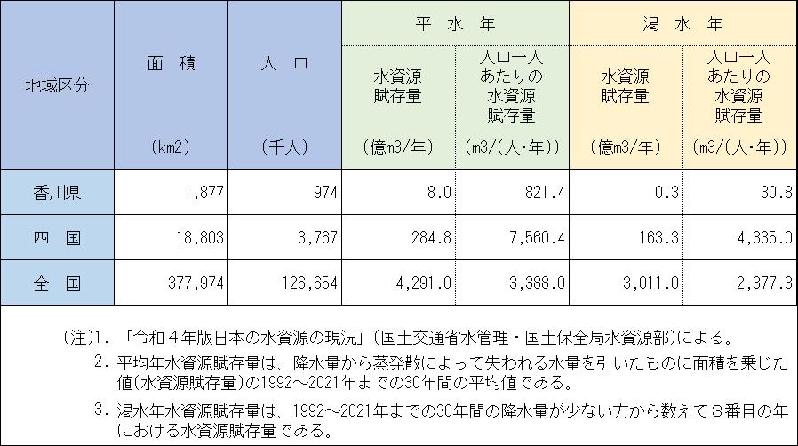 水資源賦存量