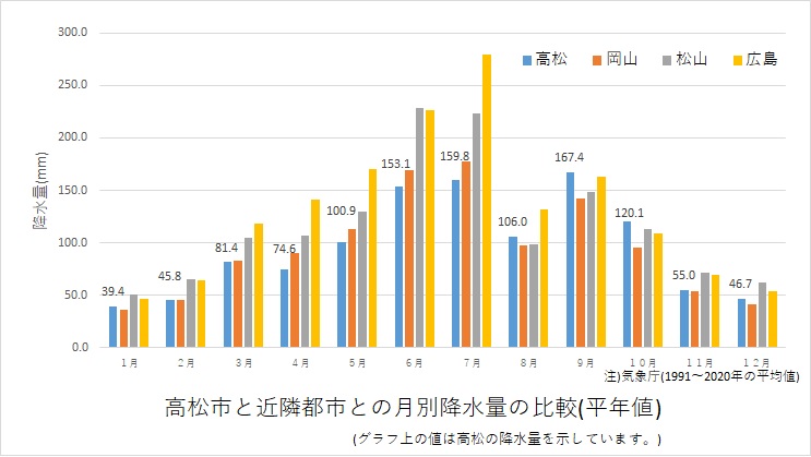 高松市と近隣都市との月別降水量の比較