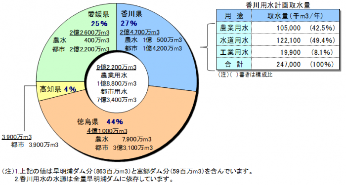 新規用水の四県配分及び香川用水計画取水量のグラフ