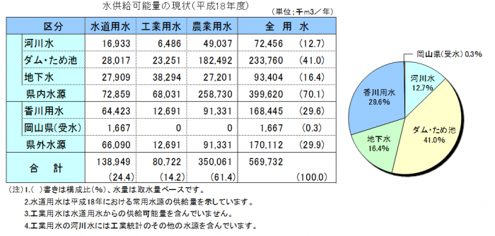 水供給可能量の現状のグラフ