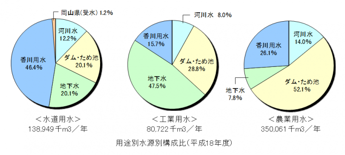 用途別水源別構成比の円グラフ