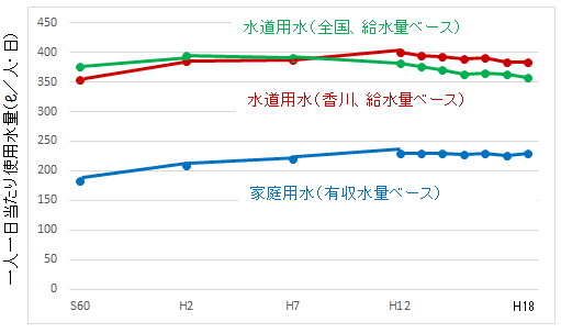 一人一日当たりの使用水量の推移（水道用水）の折れ線グラフ