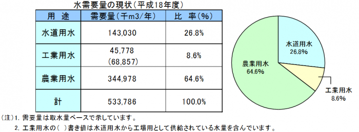 水需要量の現状のグラフ