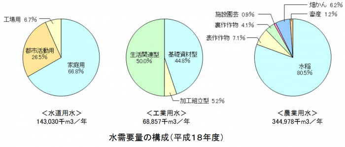 水需要量の構成を示す円グラフ