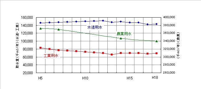 水需要量の推移を示す折れ線グラフ