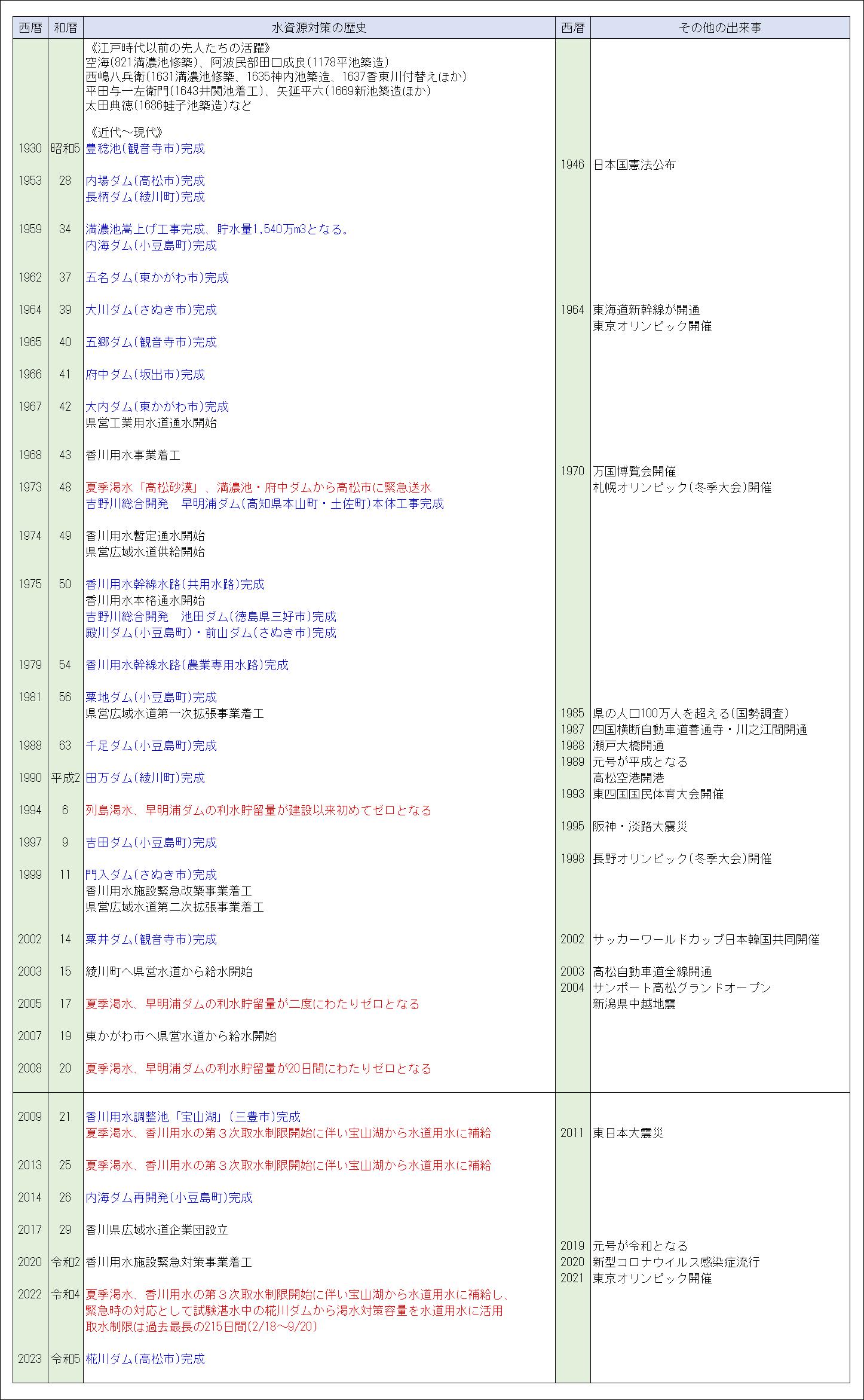 画像：水資源対策の歴史