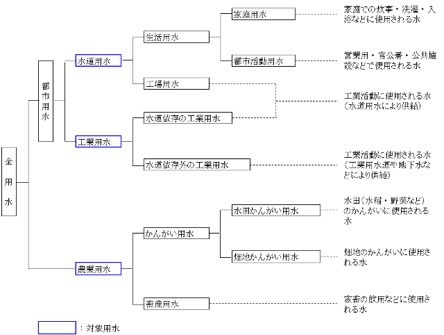 水使用形態の区分の図