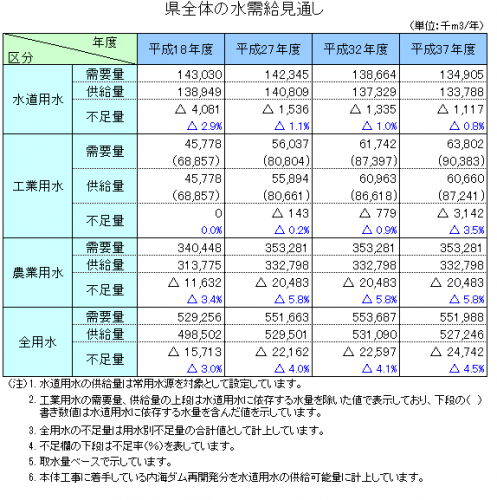 県全体の水需給見通しのグラフ