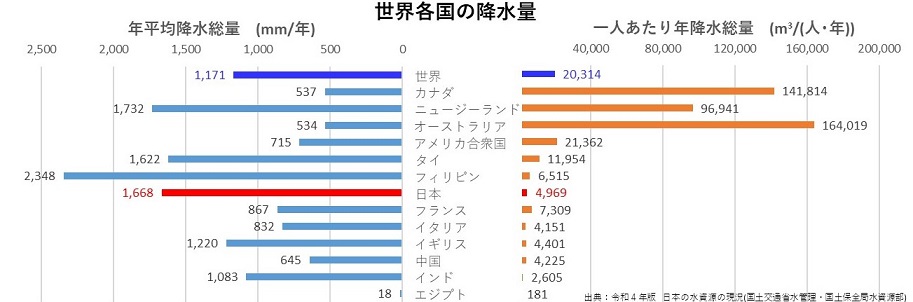 世界各国の降水量