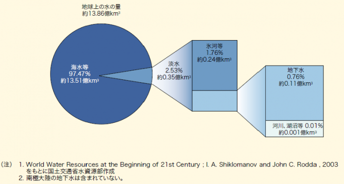 地球の水資源