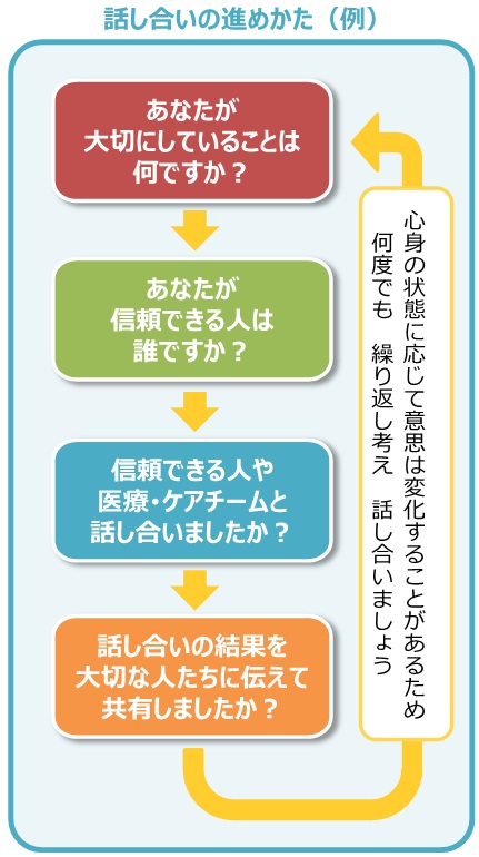 話し合いの進め方（例）