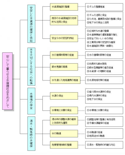 大綱の体系