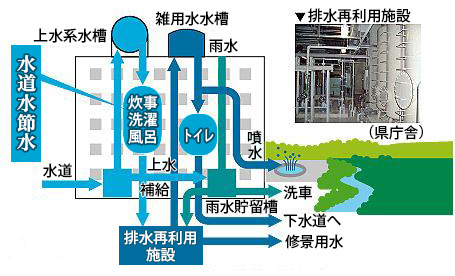 雑用水利用の流れ図