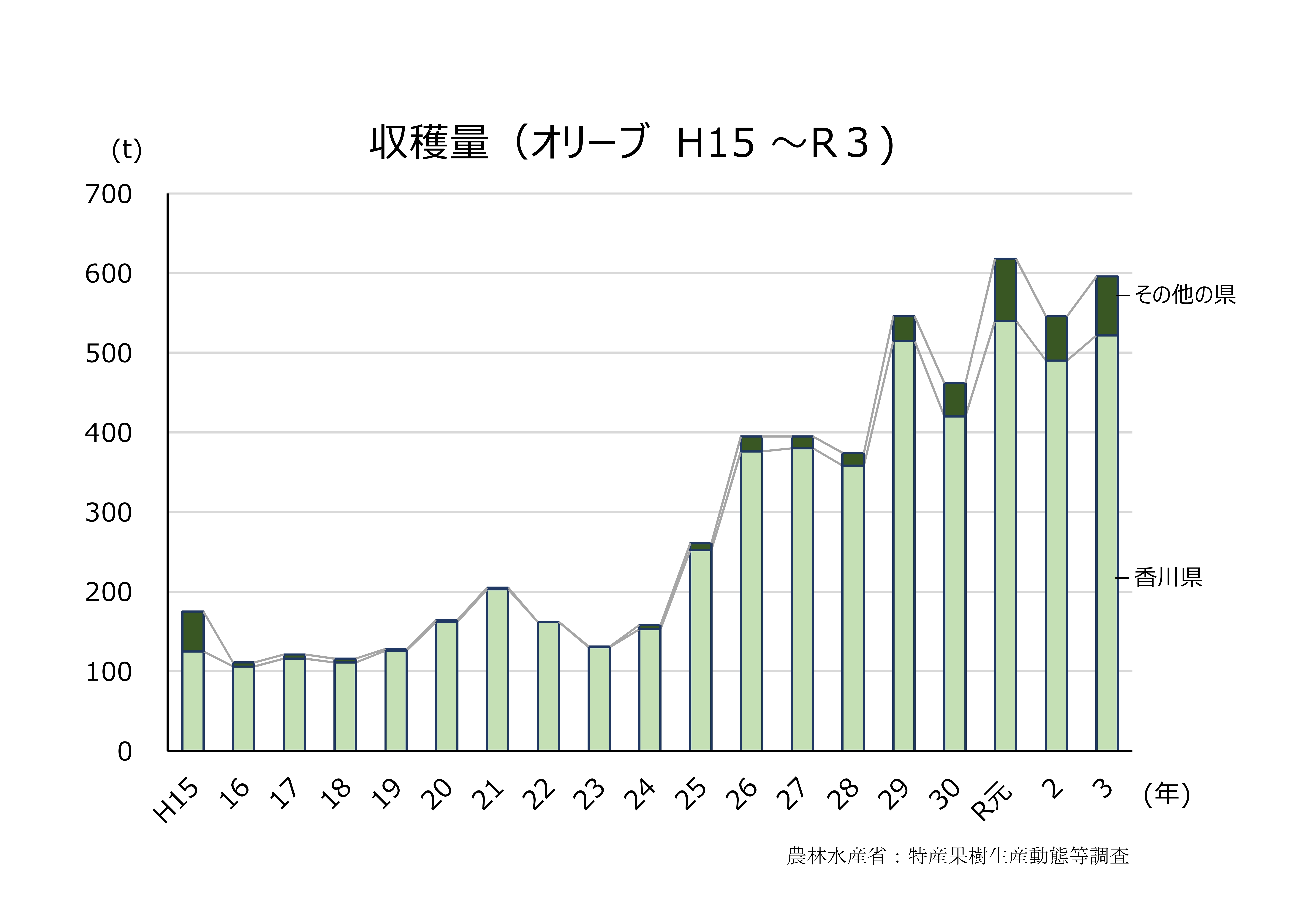 収穫量オリーブ