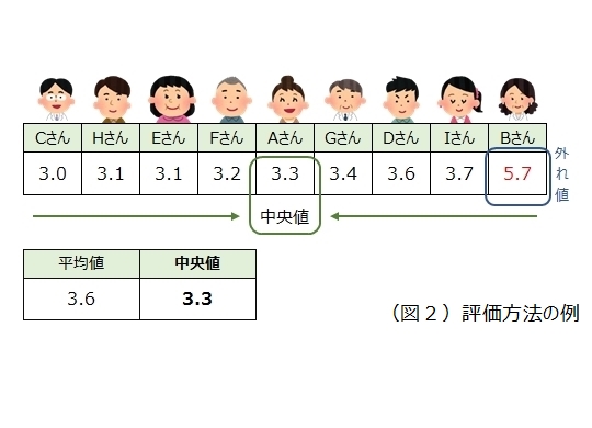 中央値の説明