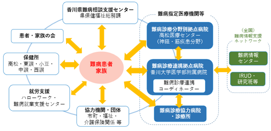 難病相談支援センター