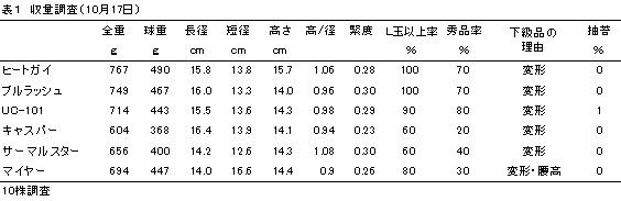 表1収量調査