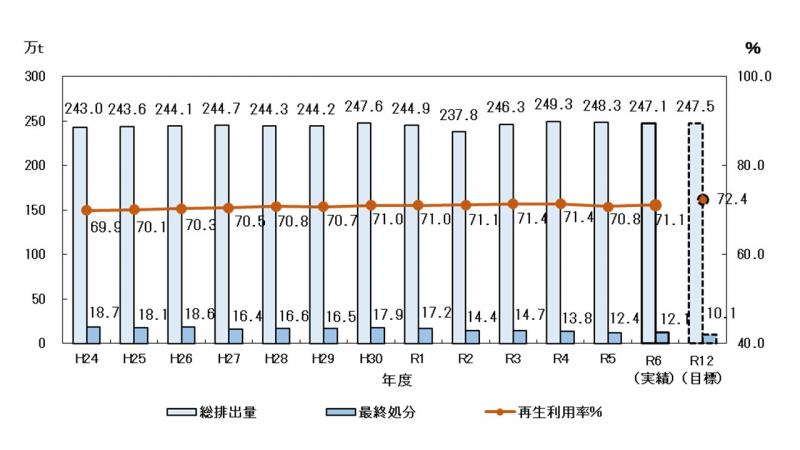 グラフ）産業廃棄物の総排出量・最終処分量・リサイクル率