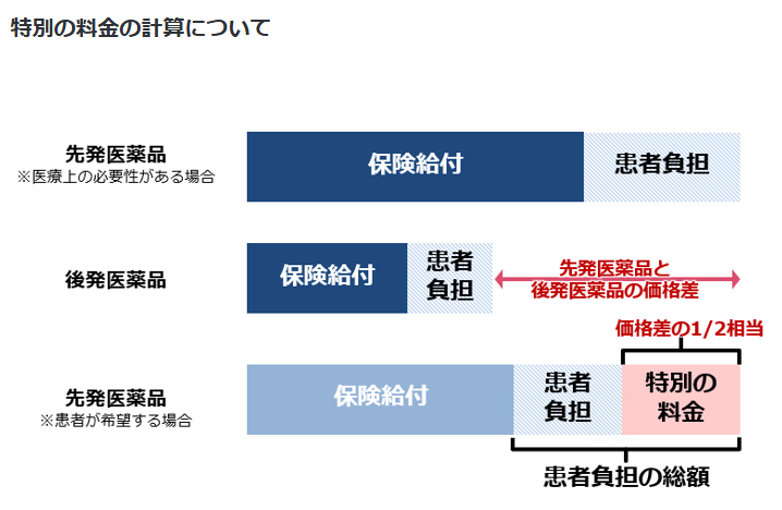 選定療養