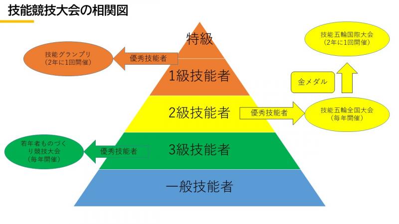技能競技大会の相関図