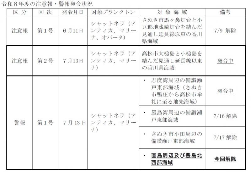 令和8年度の注意報・警報発令状況3