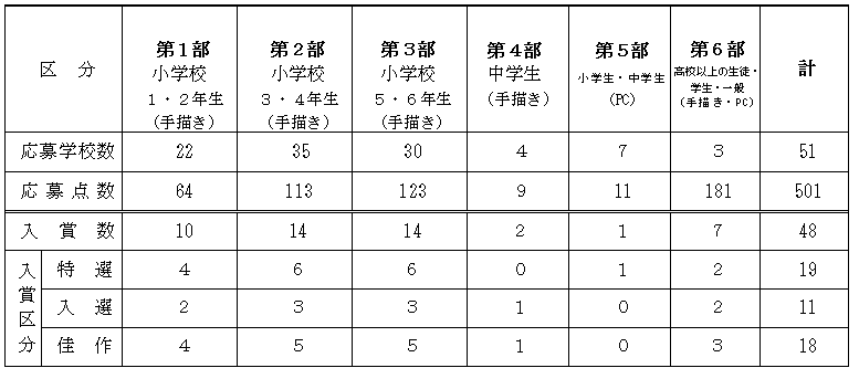 応募状況と入賞数