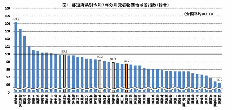 図1都道府県別令和7年分消費者物価地域差指数(総合)