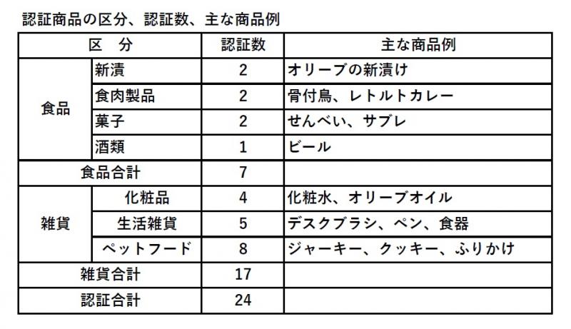 主な商品