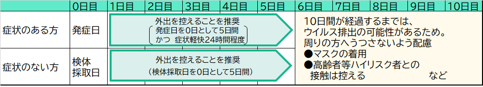 療養期間の考え方