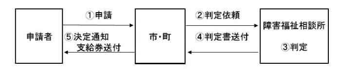 補装具費支給までの流れ