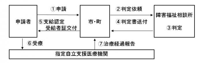 申請から支給までの流れ図