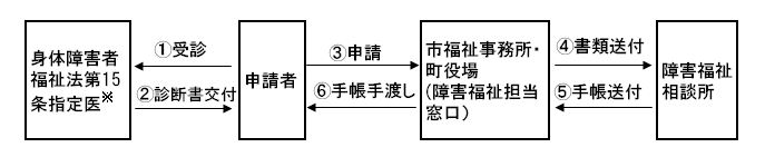 申請手続の流れ