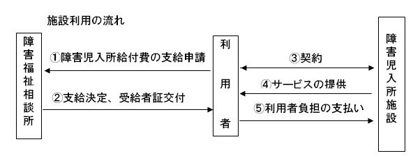 施設利用の流れ