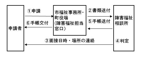 療育手帳の申請から交付までの流れ図