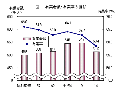 図1_有業者数・有業者率の推移