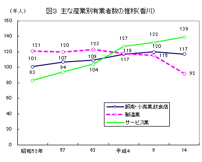 図3_主な産業別有業者数の推移（香川）