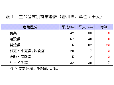 表1_主な産業別有業者数（香川県,単位：千人）