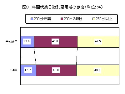 図3_年間就業日数別雇用者の割合（単位：％）