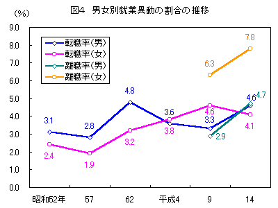 図4_男女別就業異動の割合の推移