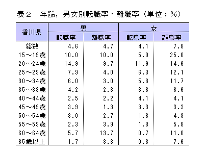 表2_年齢、男女別転職率・離職率（単位：％）