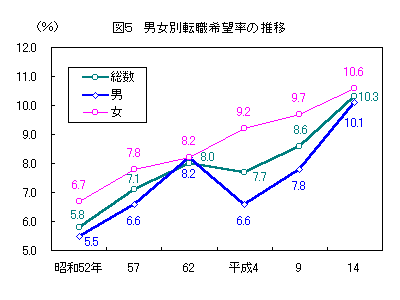 図5_男女別転職希望率の推移