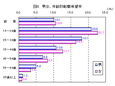 図6：男女、年齢別転職希望率